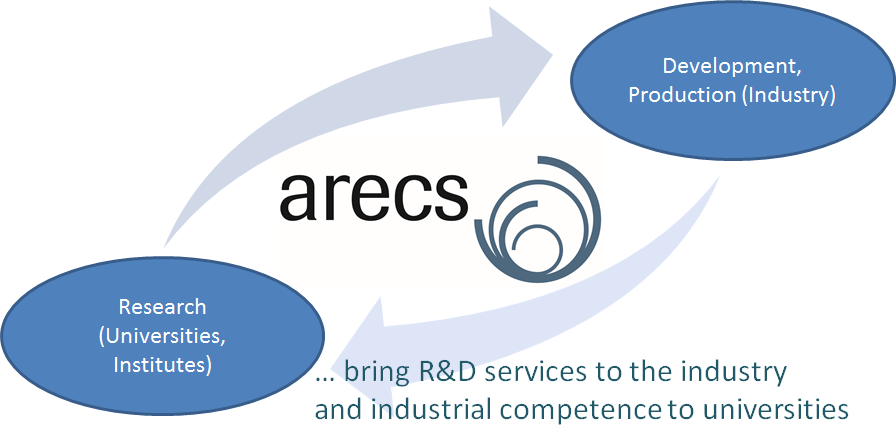 arecs_research